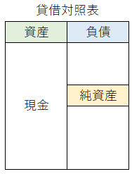 貸借対照表