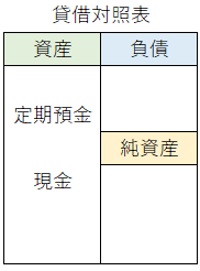 貸借対照表