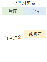 貸借対照表