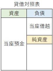 貸借対照表