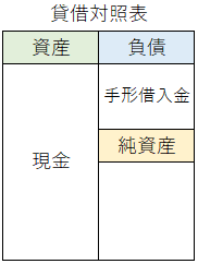 貸借対照表