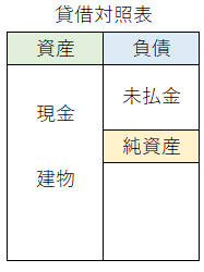 貸借対照表