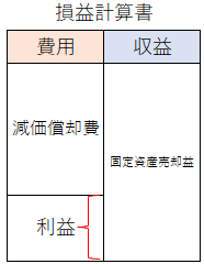 損益計算書