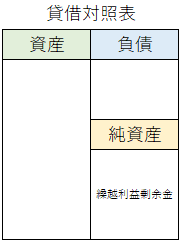 貸借対照表