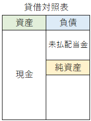 貸借対照表