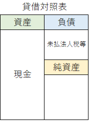 貸借対照表