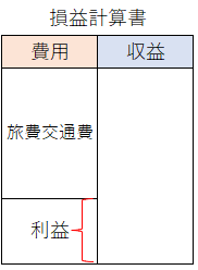 損益計算書