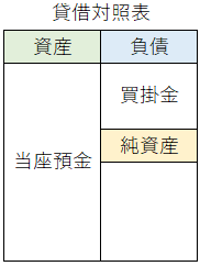 貸借対照表