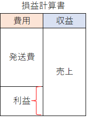損益計算書