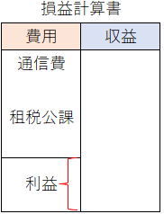 損益計算書